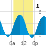 Brooklyn Bridge tide chart for Saturday, February 1, 2025