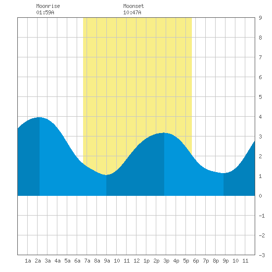 Brooklyn Bridge tide chart for Friday, February 21, 2025