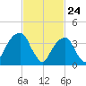 Brooklyn Bridge tide chart for Monday, February 24, 2025
