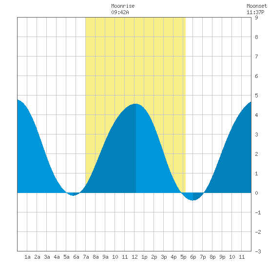Brooklyn Bridge tide chart for Monday, February 3, 2025