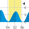 Brooklyn Bridge tide chart for Tuesday, February 4, 2025