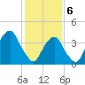 Brooklyn Bridge tide chart for Thursday, February 6, 2025