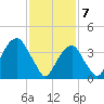 Brooklyn Bridge tide chart for Friday, February 7, 2025