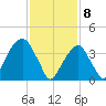 Brooklyn Bridge tide chart for Saturday, February 8, 2025