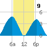 Brooklyn Bridge tide chart for Sunday, February 9, 2025