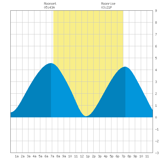 Brooklyn Bridge tide chart for Monday, March 10, 2025