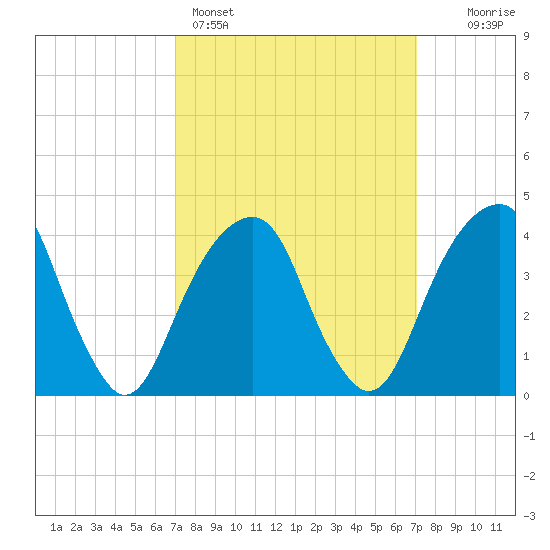 Brooklyn Bridge tide chart for Sunday, March 16, 2025