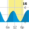 Brooklyn Bridge tide chart for Sunday, March 16, 2025