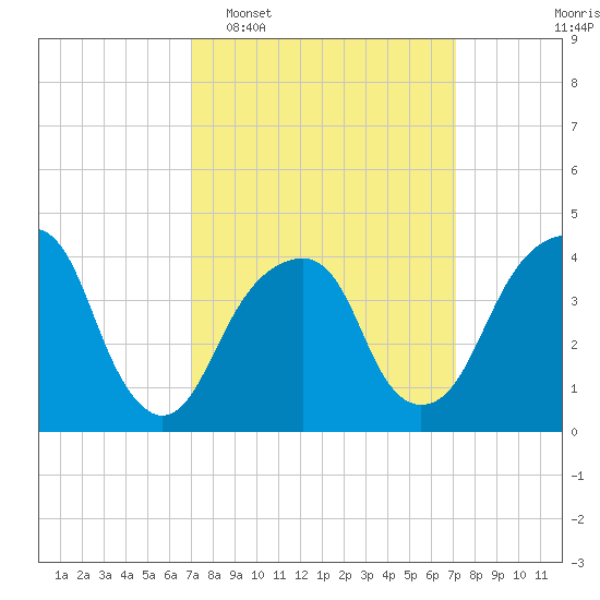Brooklyn Bridge tide chart for Tuesday, March 18, 2025
