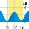 Brooklyn Bridge tide chart for Tuesday, March 18, 2025
