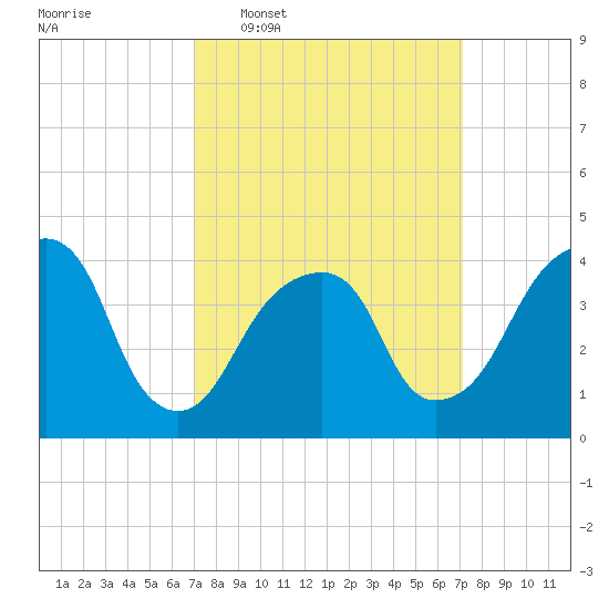 Brooklyn Bridge tide chart for Wednesday, March 19, 2025