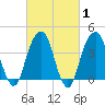 Brooklyn Bridge tide chart for Saturday, March 1, 2025