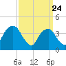 Brooklyn Bridge tide chart for Monday, March 24, 2025