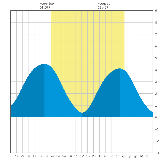 Brooklyn Bridge tide chart for Tuesday, March 25, 2025