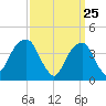Brooklyn Bridge tide chart for Tuesday, March 25, 2025