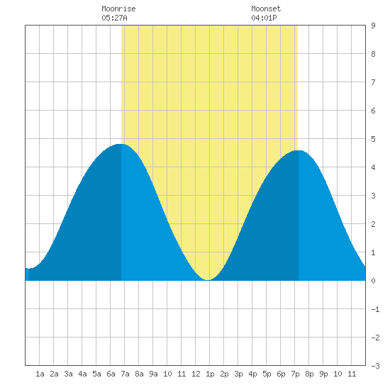 Brooklyn Bridge tide chart for Wednesday, March 26, 2025