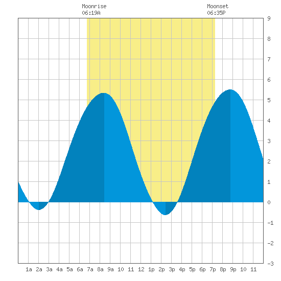 Brooklyn Bridge tide chart for Friday, March 28, 2025
