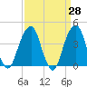 Brooklyn Bridge tide chart for Friday, March 28, 2025