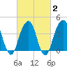 Brooklyn Bridge tide chart for Sunday, March 2, 2025