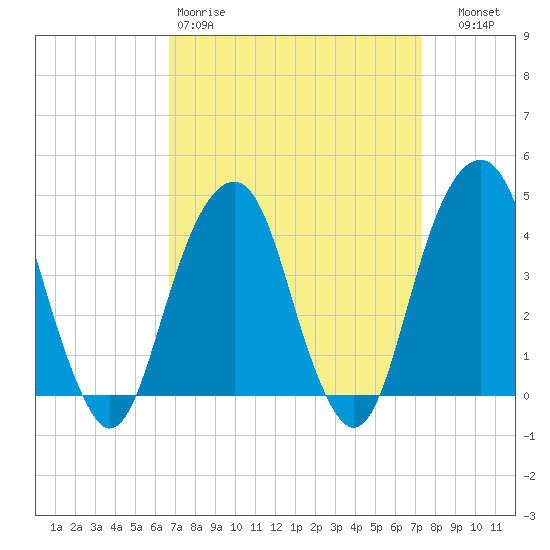 Brooklyn Bridge tide chart for Sunday, March 30, 2025
