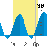 Brooklyn Bridge tide chart for Sunday, March 30, 2025