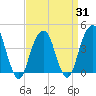 Brooklyn Bridge tide chart for Monday, March 31, 2025