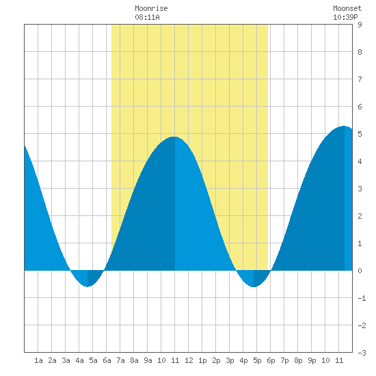 Brooklyn Bridge tide chart for Monday, March 3, 2025