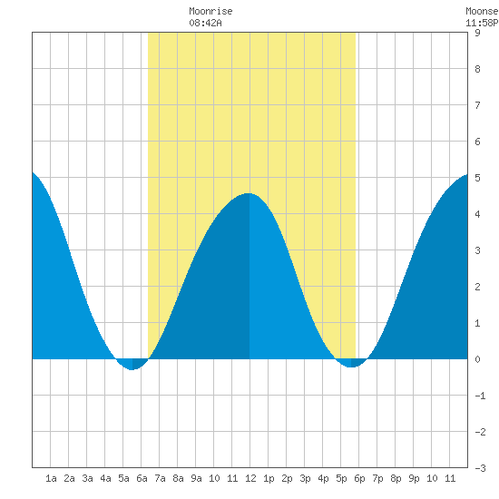 Brooklyn Bridge tide chart for Tuesday, March 4, 2025