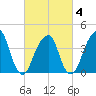 Brooklyn Bridge tide chart for Tuesday, March 4, 2025