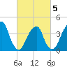 Brooklyn Bridge tide chart for Wednesday, March 5, 2025