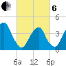 Brooklyn Bridge tide chart for Thursday, March 6, 2025