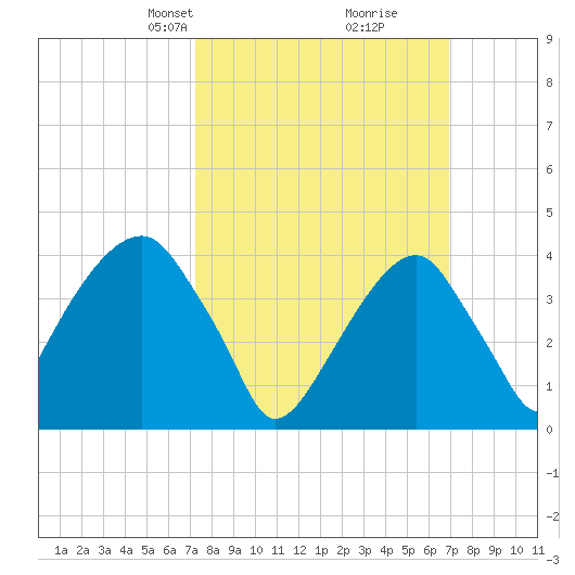 Brooklyn Bridge tide chart for Sunday, March 9, 2025