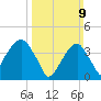 Brooklyn Bridge tide chart for Sunday, March 9, 2025