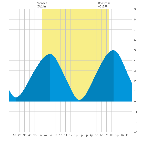 Brooklyn Bridge tide chart for Thursday, April 10, 2025