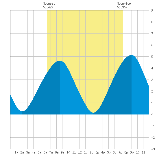 Brooklyn Bridge tide chart for Friday, April 11, 2025