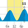 Brooklyn Bridge tide chart for Friday, April 11, 2025
