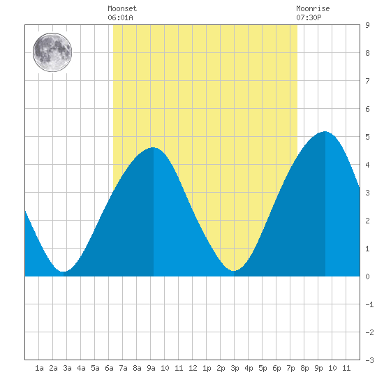 Brooklyn Bridge tide chart for Saturday, April 12, 2025