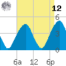 Brooklyn Bridge tide chart for Saturday, April 12, 2025