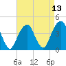 Brooklyn Bridge tide chart for Sunday, April 13, 2025
