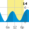Brooklyn Bridge tide chart for Monday, April 14, 2025