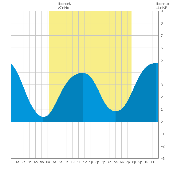 Brooklyn Bridge tide chart for Wednesday, April 16, 2025