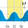 Brooklyn Bridge tide chart for Thursday, April 17, 2025