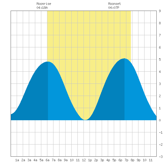 Brooklyn Bridge tide chart for Thursday, April 24, 2025