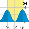 Brooklyn Bridge tide chart for Thursday, April 24, 2025