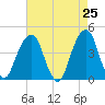 Brooklyn Bridge tide chart for Friday, April 25, 2025