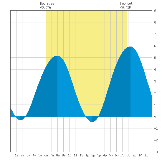 Brooklyn Bridge tide chart for Saturday, April 26, 2025