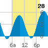 Brooklyn Bridge tide chart for Monday, April 28, 2025