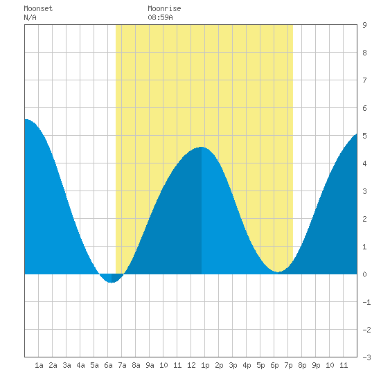 Brooklyn Bridge tide chart for Wednesday, April 2, 2025