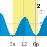 Brooklyn Bridge tide chart for Wednesday, April 2, 2025