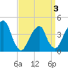 Brooklyn Bridge tide chart for Thursday, April 3, 2025